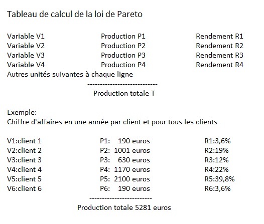 Tableau ou placer tous les renseignements pour appliquer la loi de Pareto.